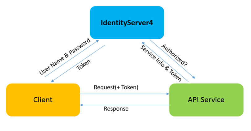 IdentityServer মাইক্রোসার্ভিসের সিকিউরিটি ও সিঙ্গেল সাইন-অন/সাইন-আউট(SSO): IdentityServer4(OAuth2,OpenID Connect), ASP.NET Identity