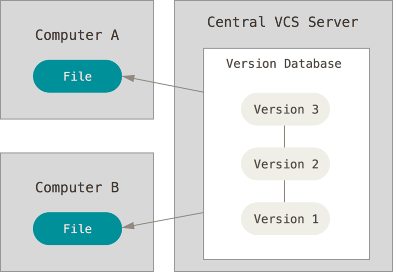 Centralized version control What is Git?