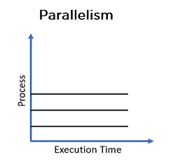parallelism Goroutine