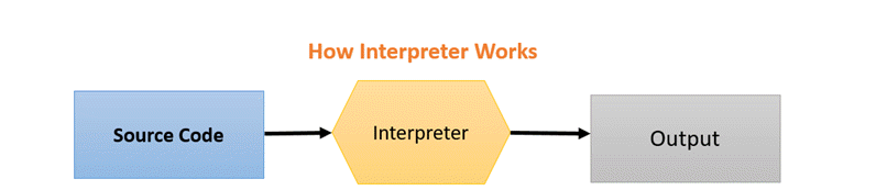 053018 0616 CompilervsI1 1 e1642141310310 compiler-and-interpreter
