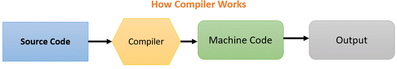 CompilervsI 1 compiler-and-interpreter